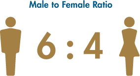 Male to Female Ratio: 6:4