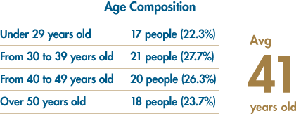 Age Composition: Under 29 years old 17people (22.3%)/From 30 to 39 years old 21 people (27.7%)/From 40 to 49 years old 20 people (26.3%)/Over 50 years old 18 people (23.7%)/Avg 41 years old