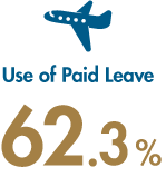 Use of Paid Leave: 62.3%
