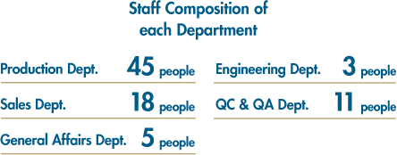 Staff Composition of each Department: Production Dept. 45people/Engineering Dept. 3people/Sales Dept. 18people/QC & QA Dept. 11people/General Affairs Dept. 5people