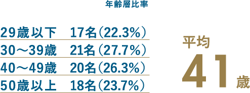 年齢層比率 29歳以下:17名（22.3%）/30～39歳:21名（27.7%）/40～49歳:20名（26.3%）/50歳以上:18名（23.7%） 平均41歳