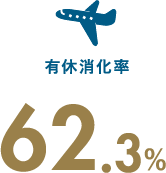 有休消化率 62.3%