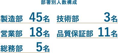 部署別人数構成 製造部:45名/技術部:3名/営業部:18名/品質保証部:11名/総務部:5名