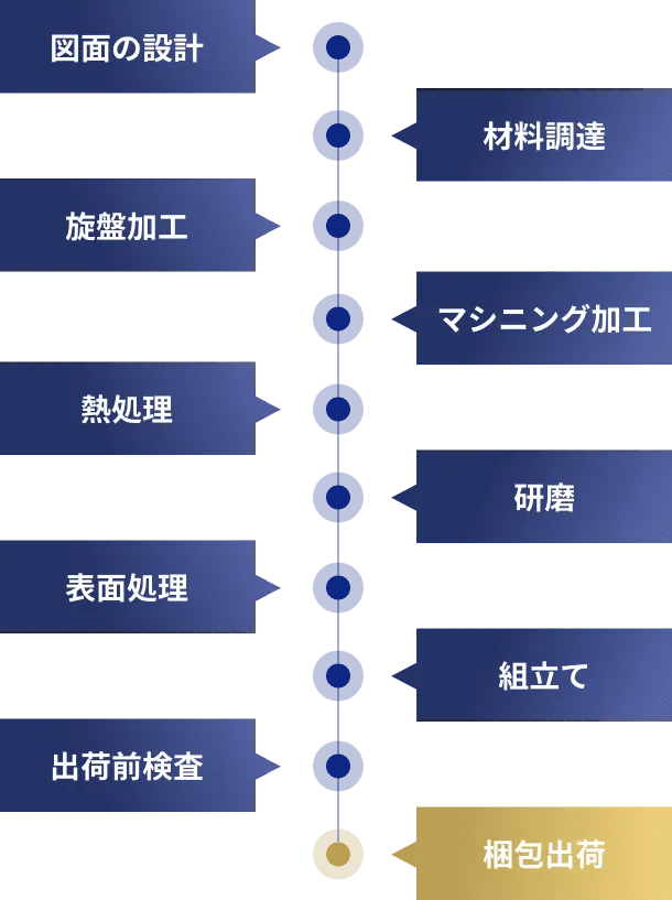 図面の設計 → 材料調達 → 旋盤加工 → マシニング加工 → 熱処理 → 表面処理 → 研磨 → 組立て → 出荷前検査 → 梱包出荷