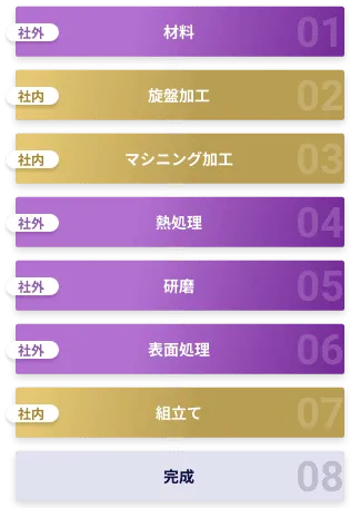 （社外）材料 → （社内）旋盤加工 → （社内）マシニング加工 → （社外）熱処理 → （社内）表面処理 → （社内）研磨 → （社内）組み立て → 完成